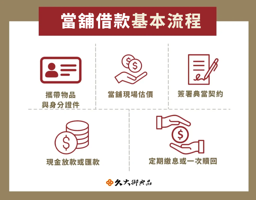 當舖借款基本流程