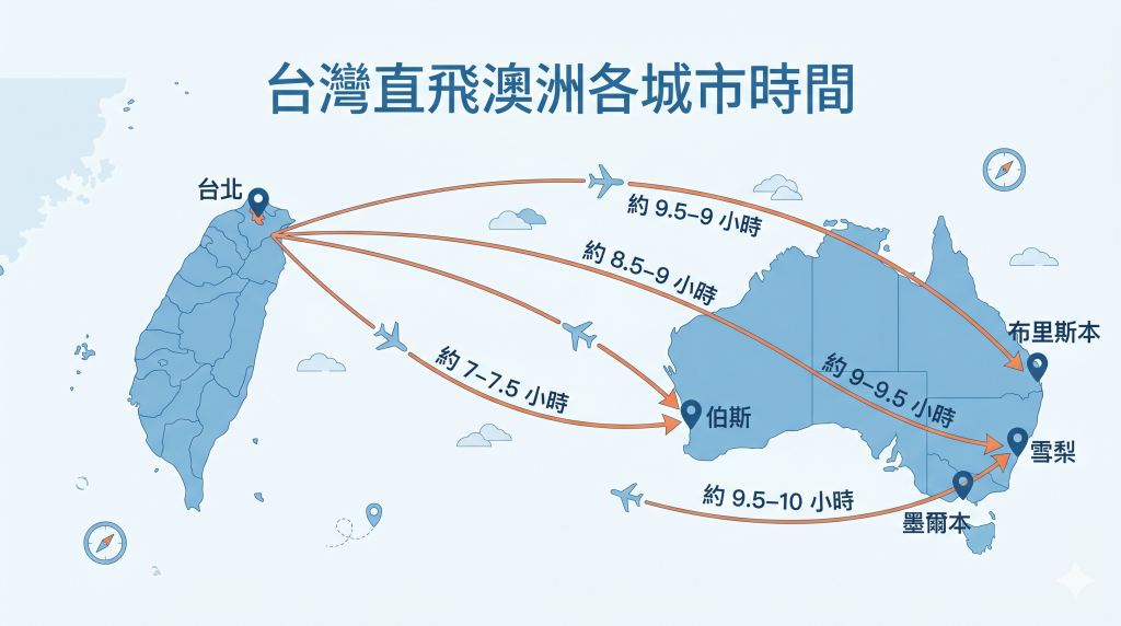台灣飛澳洲多久？